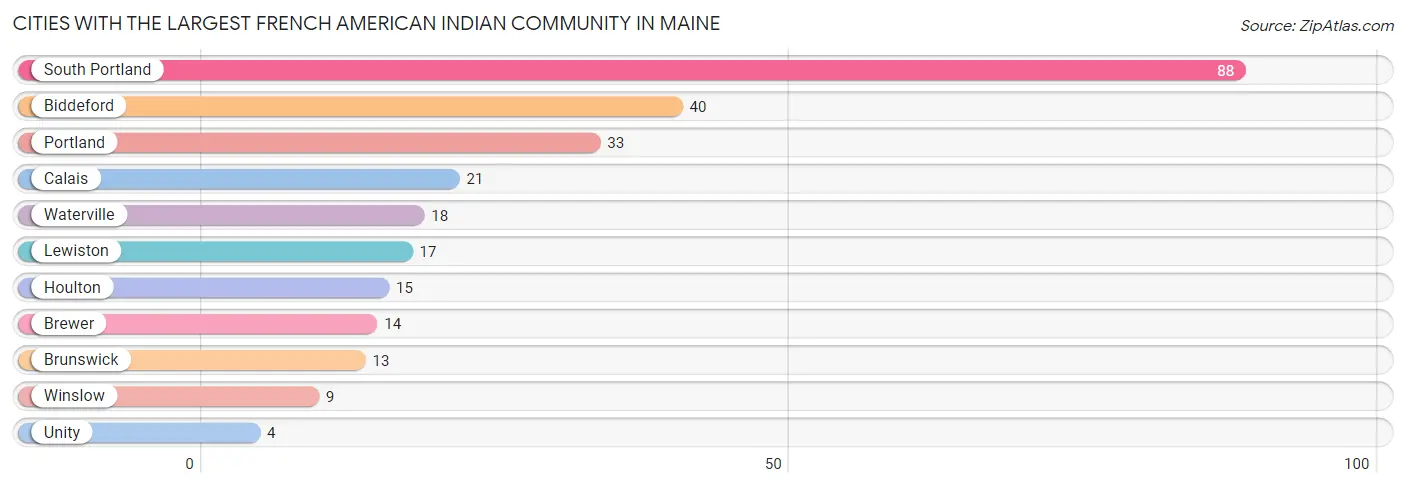 Cities with the Largest French American Indian Community in Maine Chart