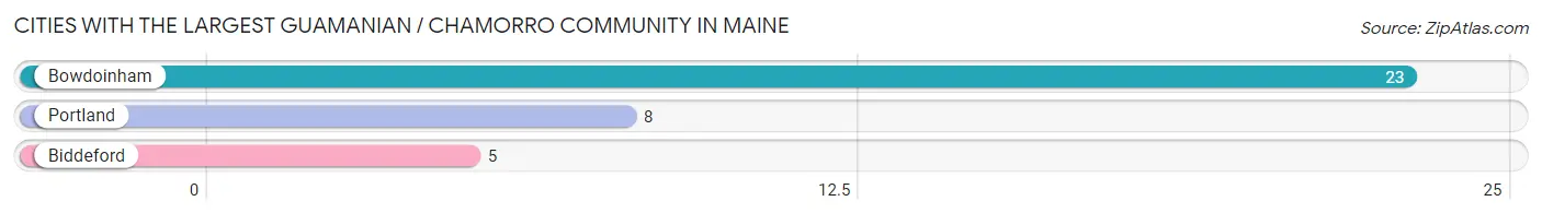 Cities with the Largest Guamanian / Chamorro Community in Maine Chart