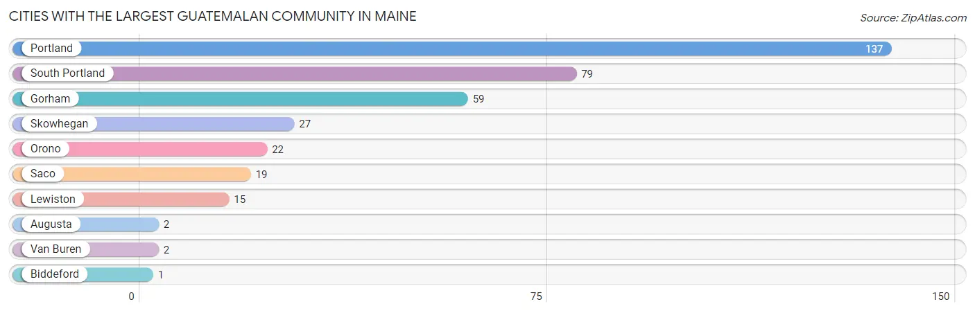 Cities with the Largest Guatemalan Community in Maine Chart
