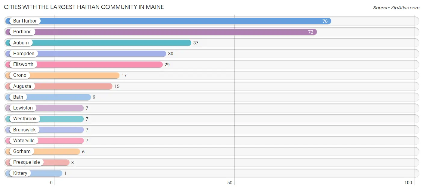 Cities with the Largest Haitian Community in Maine Chart