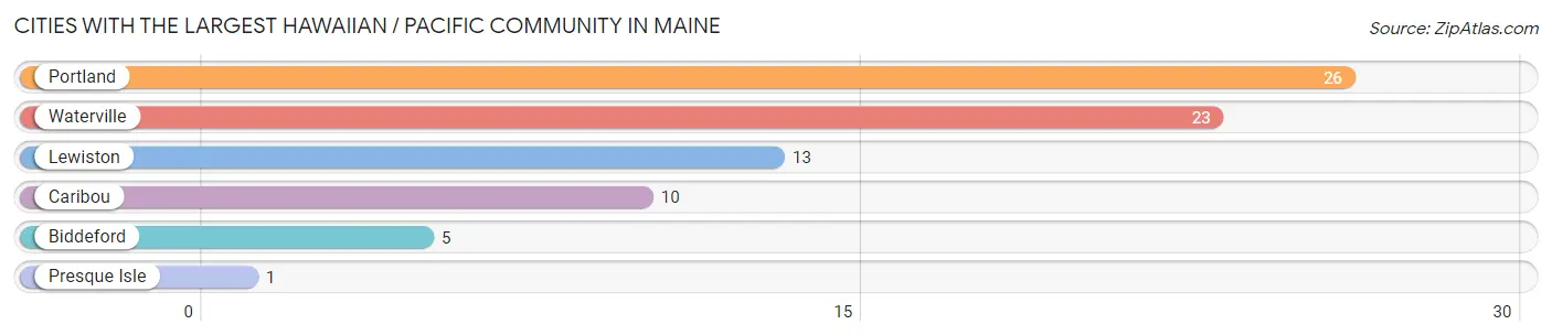 Cities with the Largest Hawaiian / Pacific Community in Maine Chart