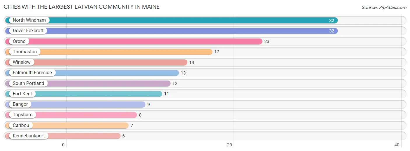 Cities with the Largest Latvian Community in Maine Chart