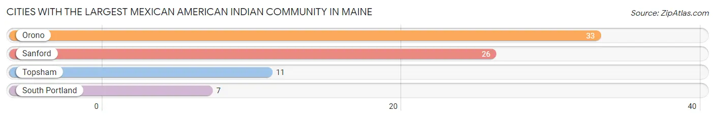 Cities with the Largest Mexican American Indian Community in Maine Chart
