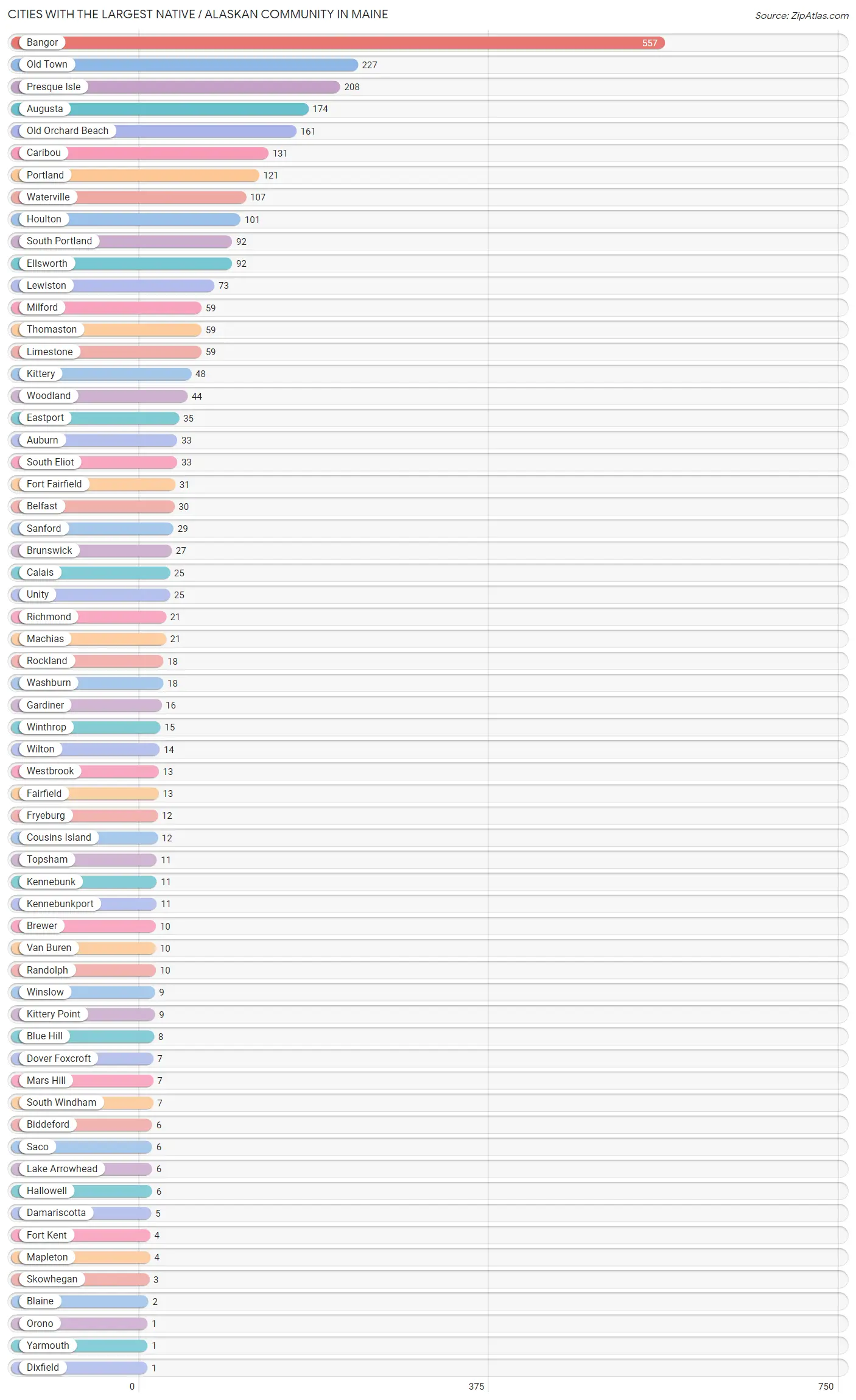 Cities with the Largest Native / Alaskan Community in Maine Chart