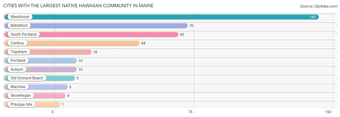 Cities with the Largest Native Hawaiian Community in Maine Chart