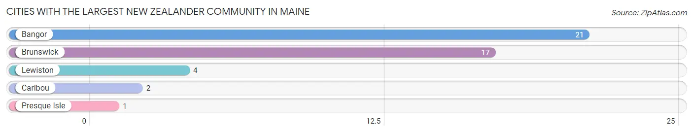 Cities with the Largest New Zealander Community in Maine Chart