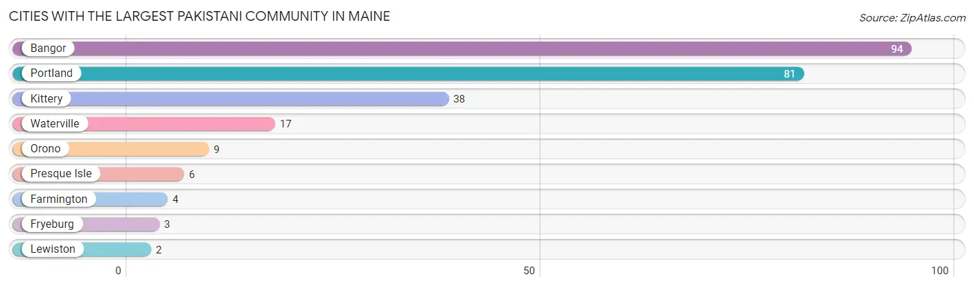 Cities with the Largest Pakistani Community in Maine Chart