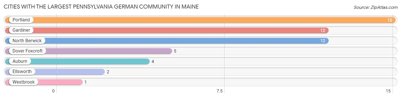 Cities with the Largest Pennsylvania German Community in Maine Chart