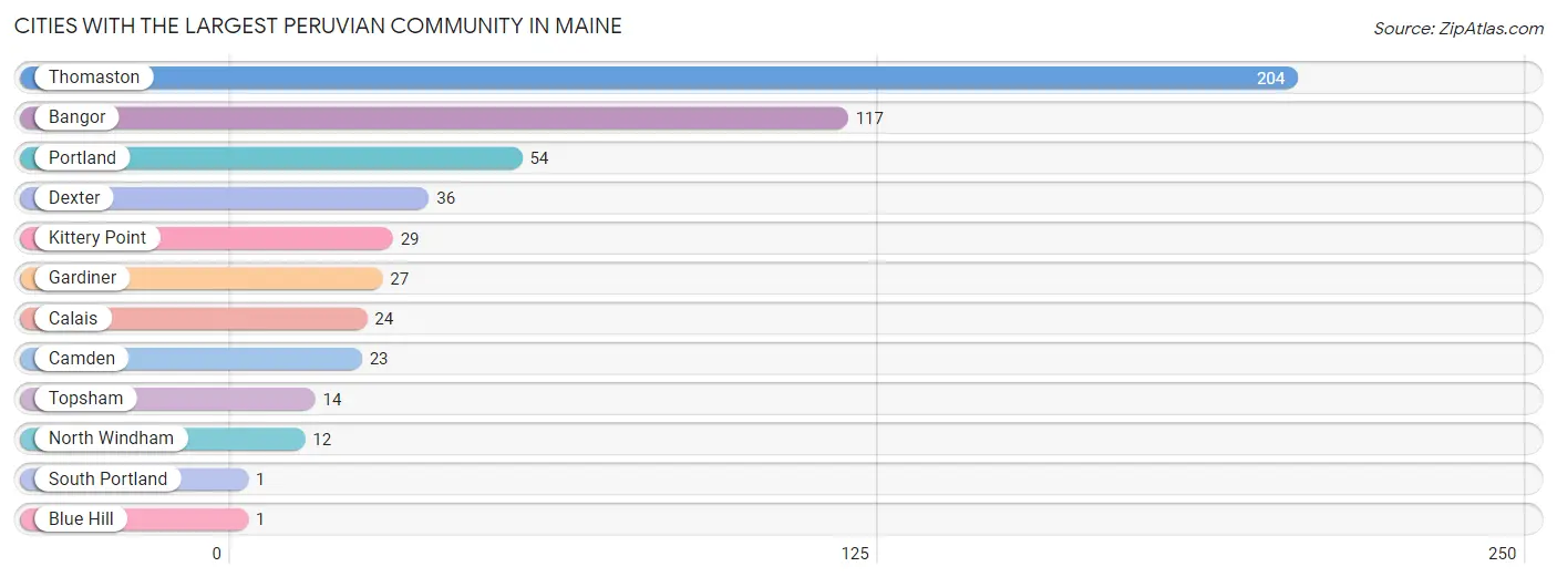 Cities with the Largest Peruvian Community in Maine Chart