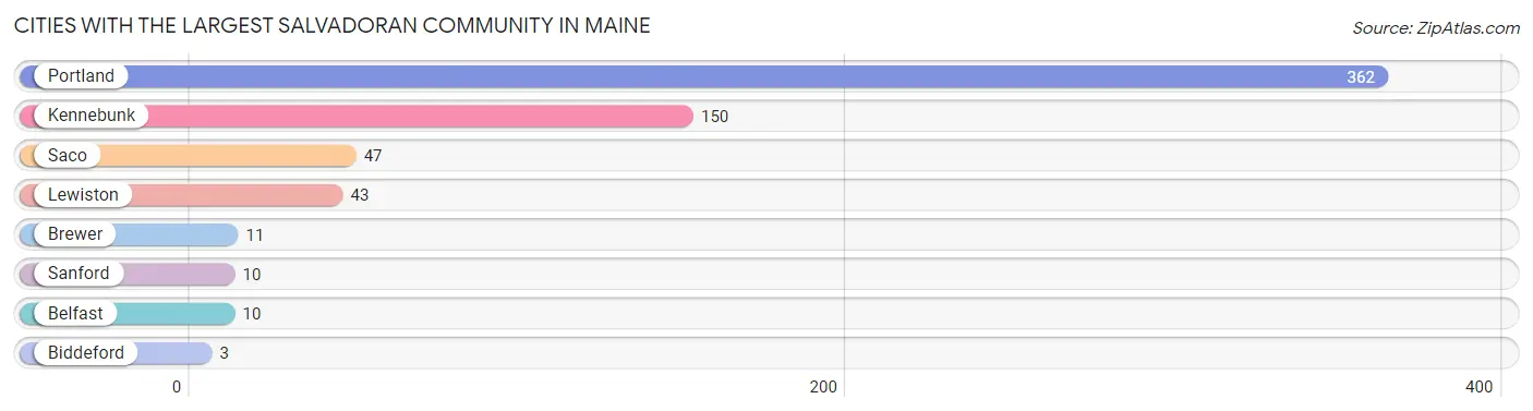 Cities with the Largest Salvadoran Community in Maine Chart