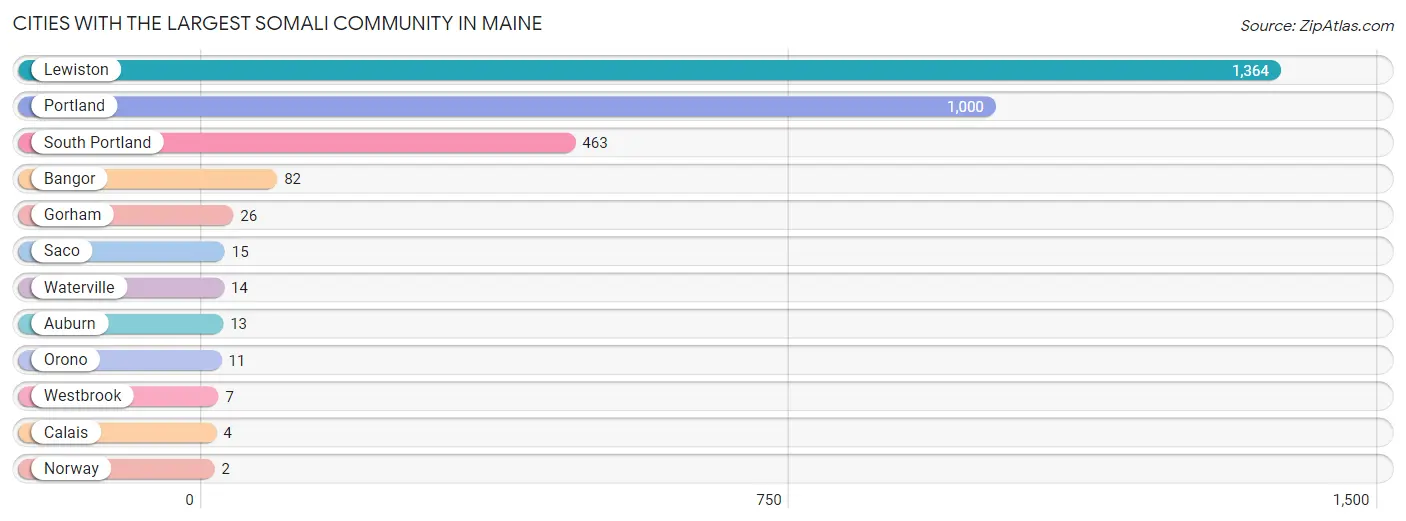 Cities with the Largest Somali Community in Maine Chart