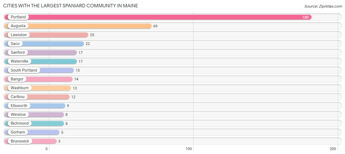 Cities with the Largest Spaniard Community in Maine Chart