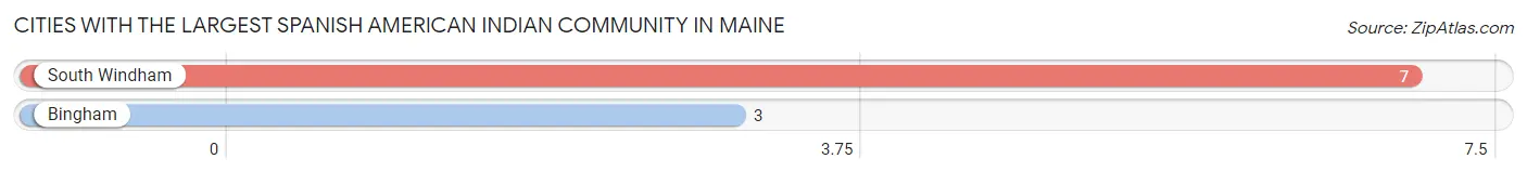 Cities with the Largest Spanish American Indian Community in Maine Chart