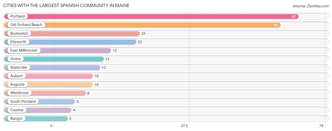 Cities with the Largest Spanish Community in Maine Chart