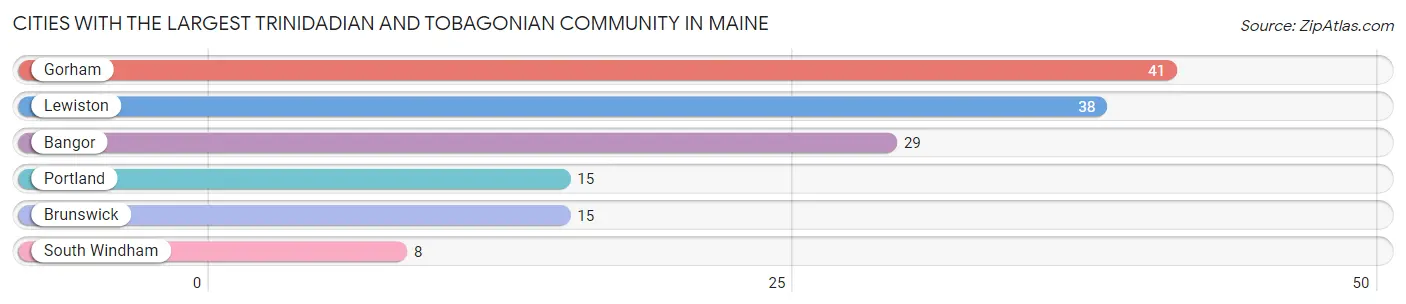 Cities with the Largest Trinidadian and Tobagonian Community in Maine Chart