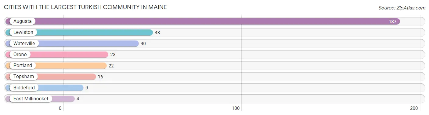 Cities with the Largest Turkish Community in Maine Chart