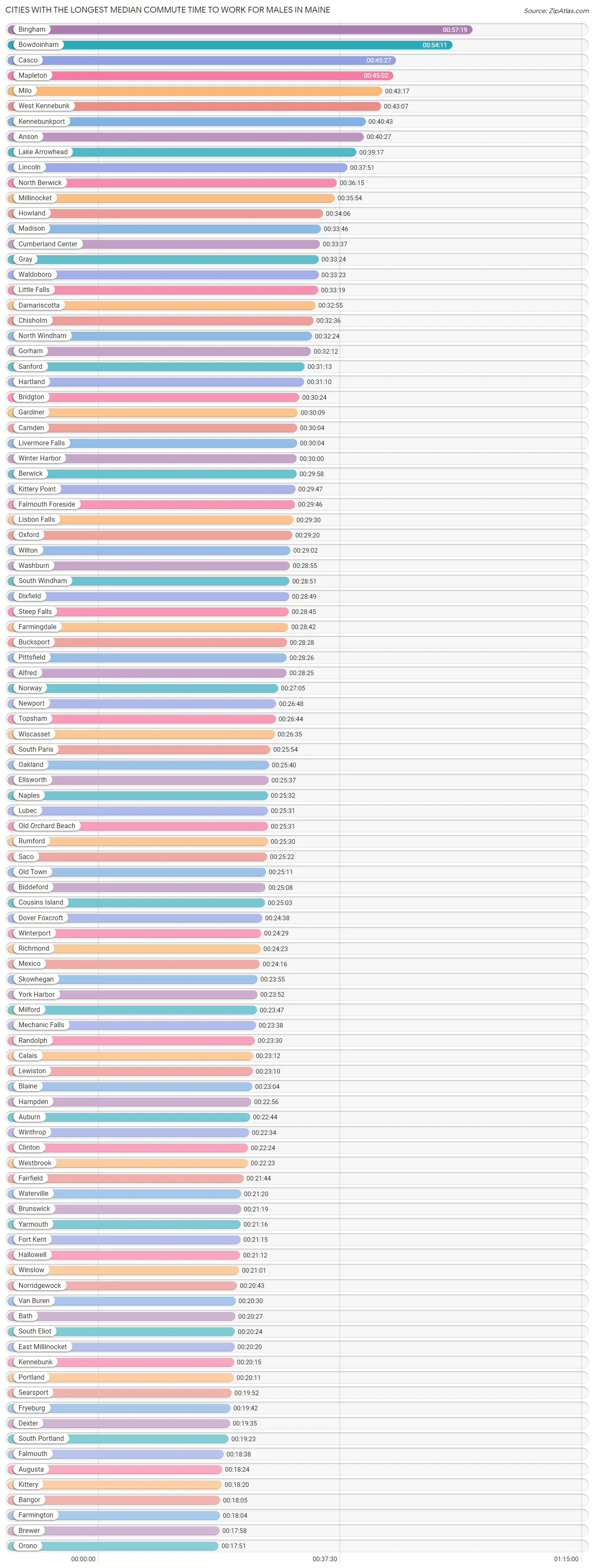 Cities with the Longest Median Commute Time to Work for Males in Maine Chart
