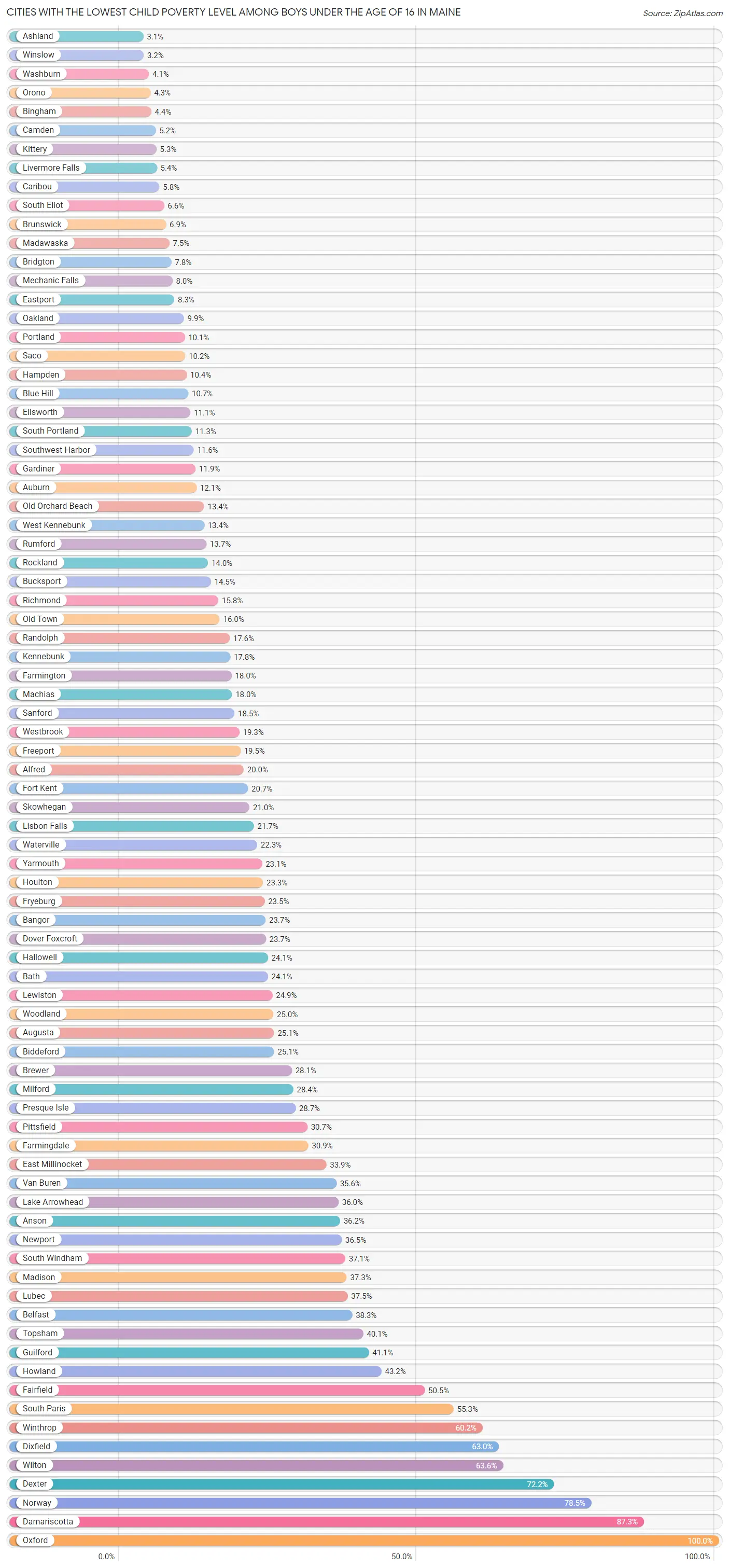 Cities with the Lowest Child Poverty Level Among Boys Under the Age of 16 in Maine Chart
