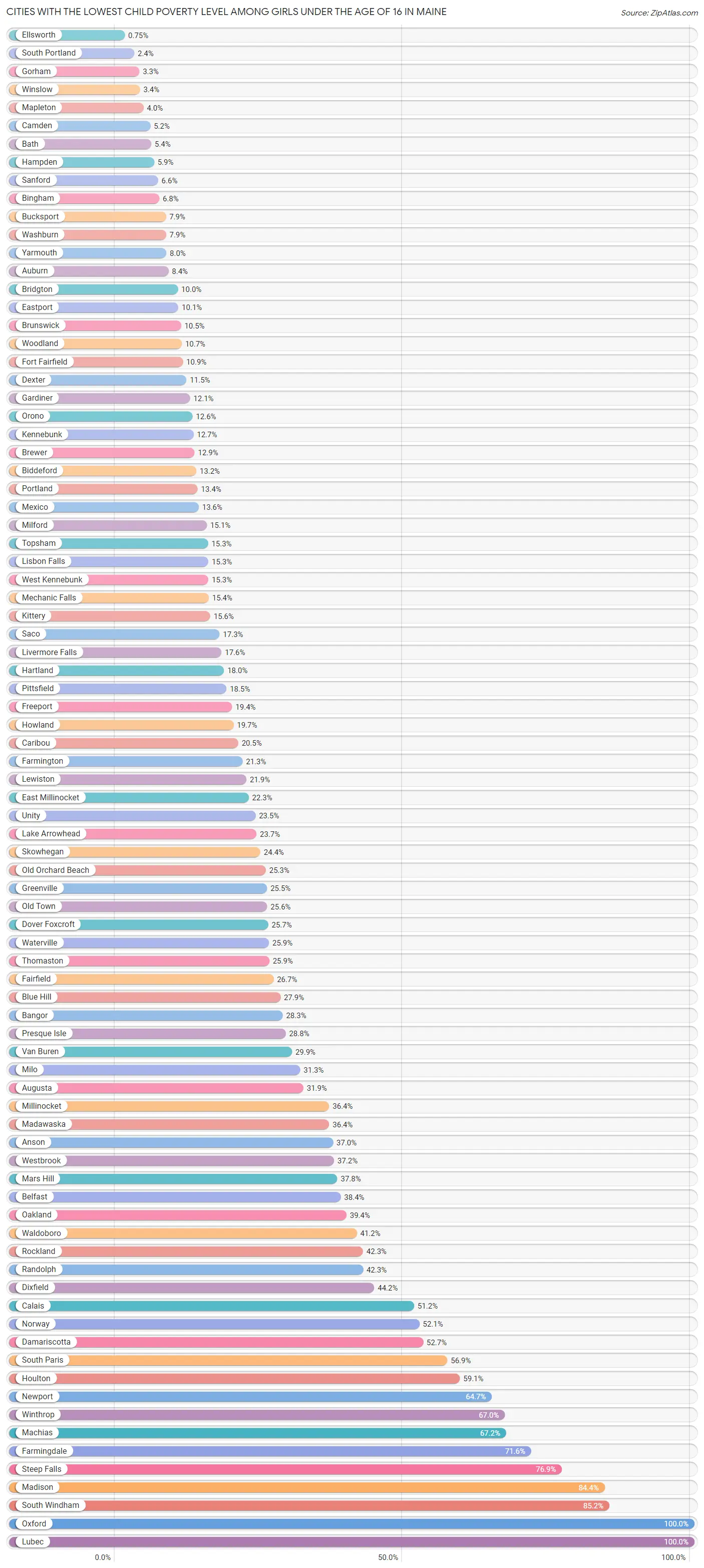 Cities with the Lowest Child Poverty Level Among Girls Under the Age of 16 in Maine Chart