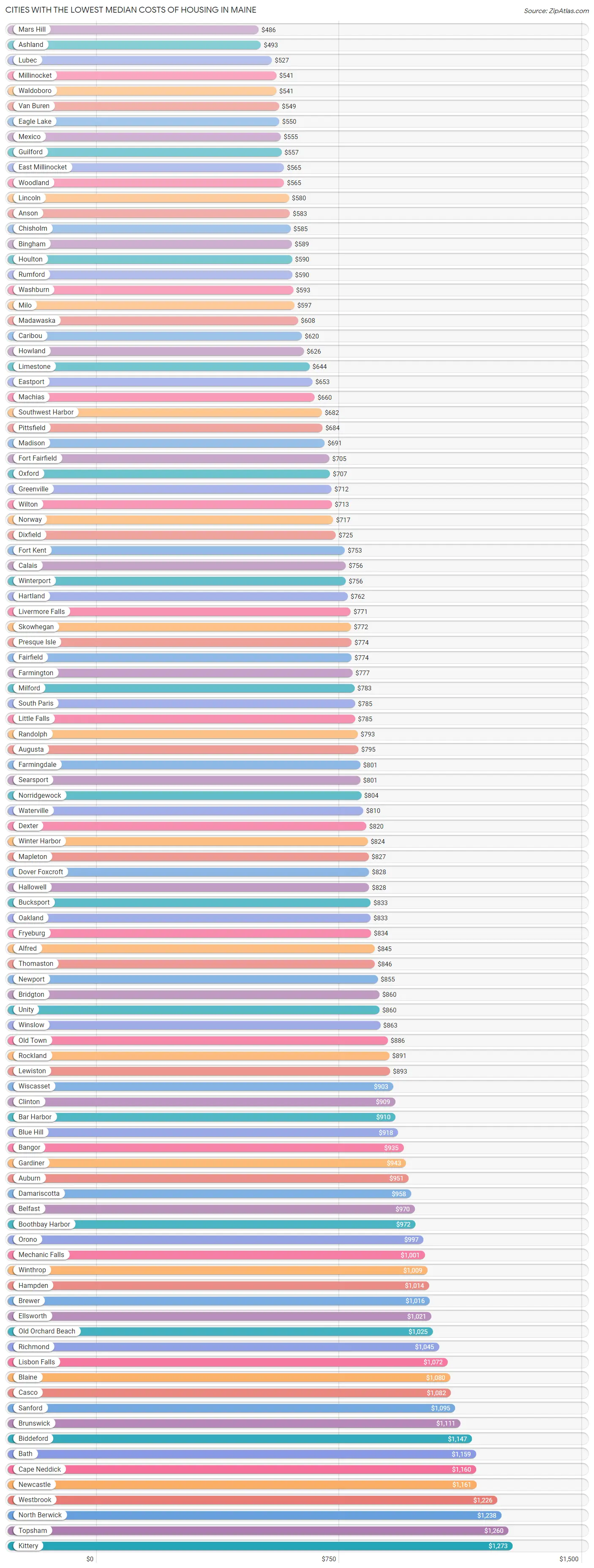Cities with the Lowest Median Costs of Housing in Maine Chart