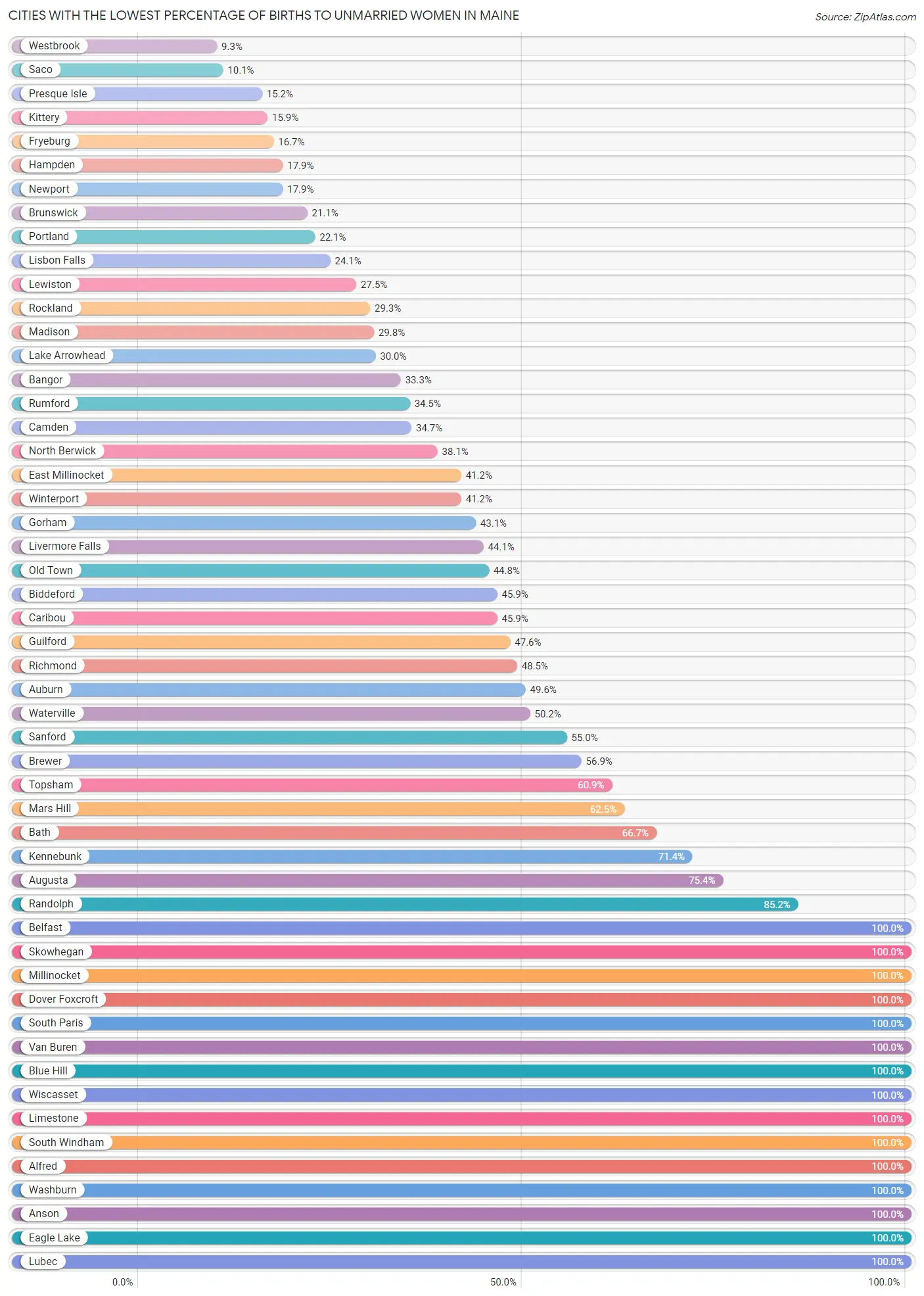 Cities with the Lowest Percentage of Births to Unmarried Women in Maine Chart