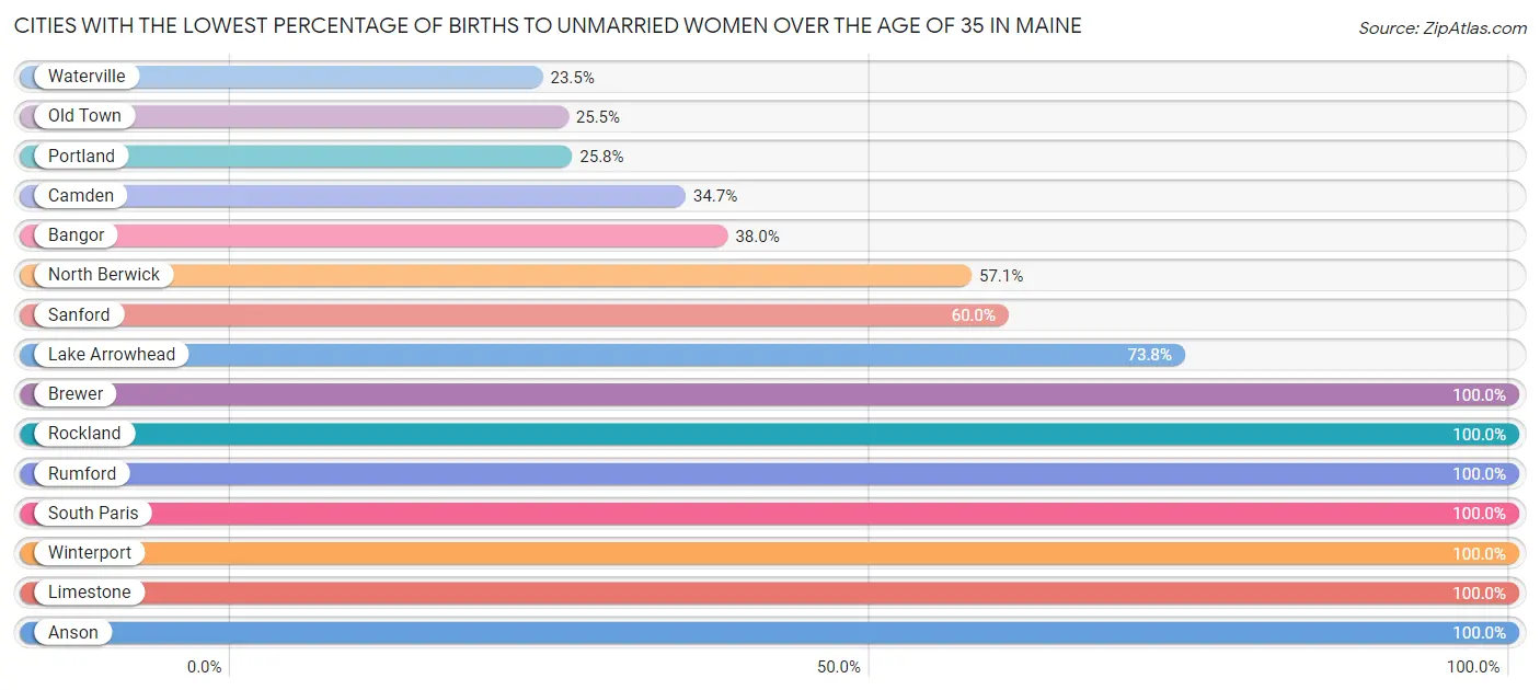 Cities with the Lowest Percentage of Births to Unmarried Women over the Age of 35 in Maine Chart