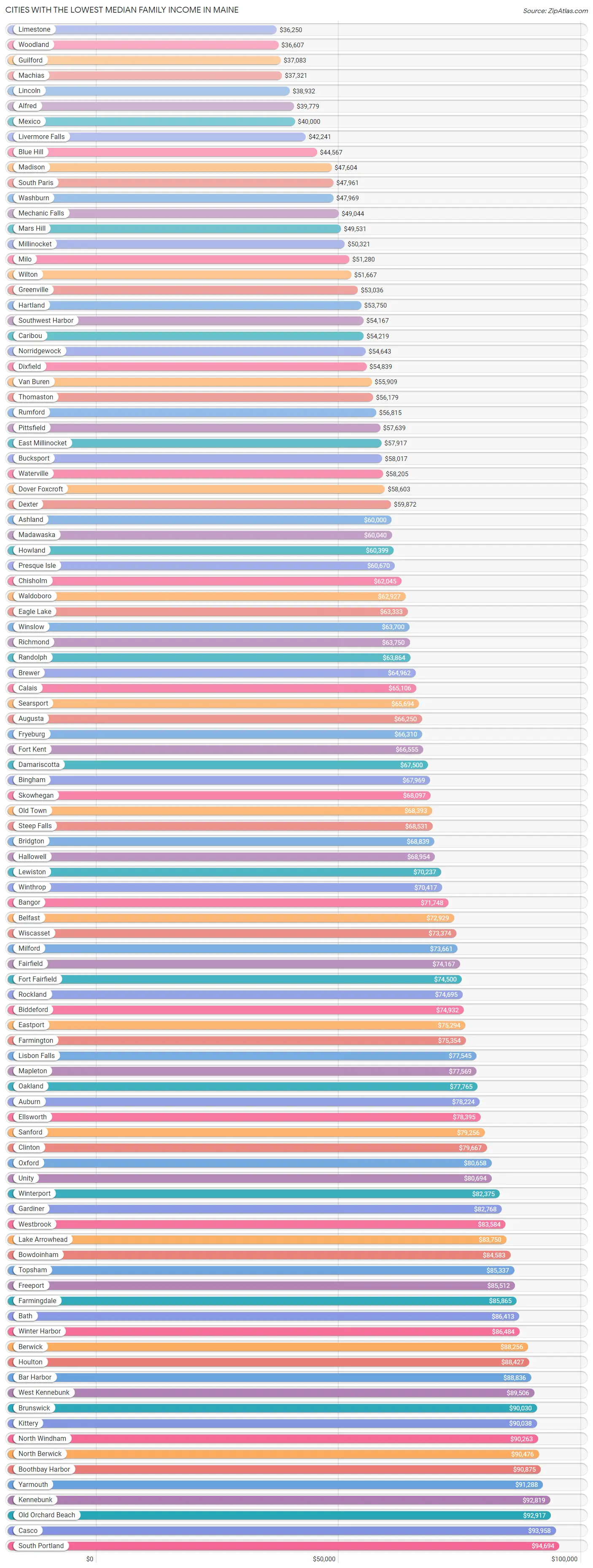 Cities with the Lowest Median Family Income in Maine Chart