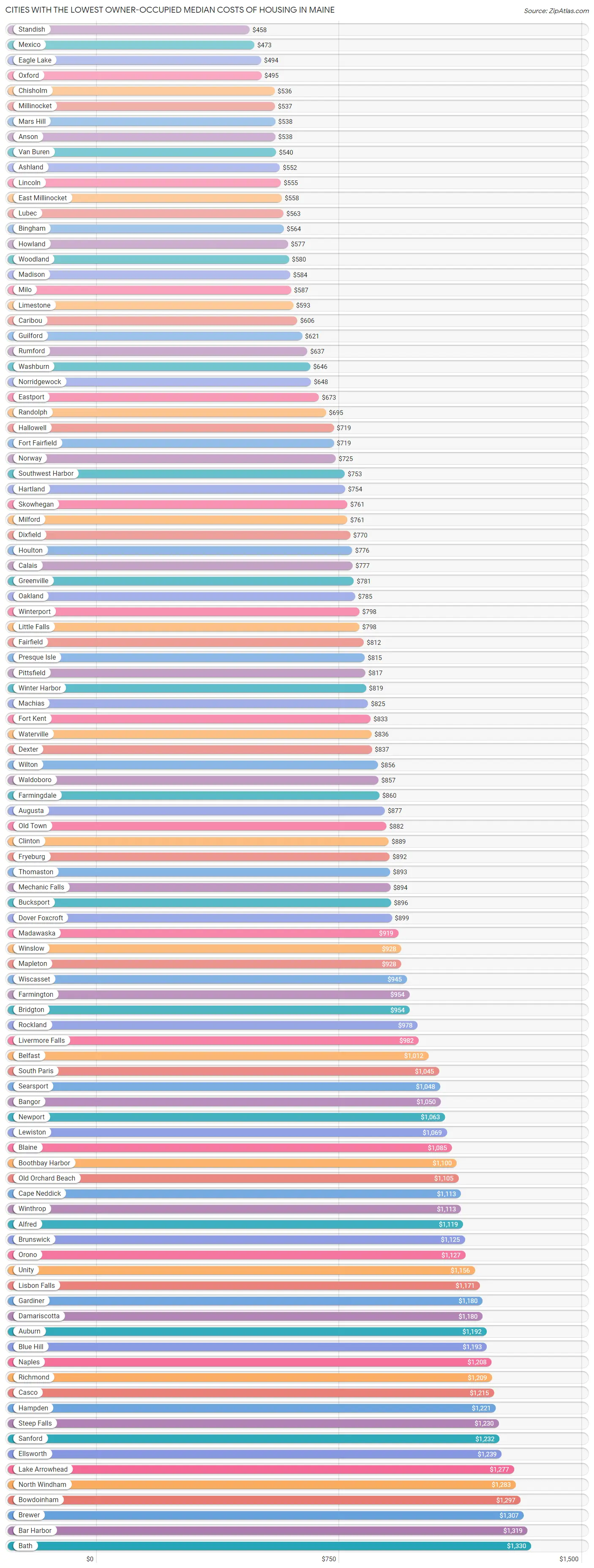 Cities with the Lowest Owner-Occupied Median Costs of Housing in Maine Chart