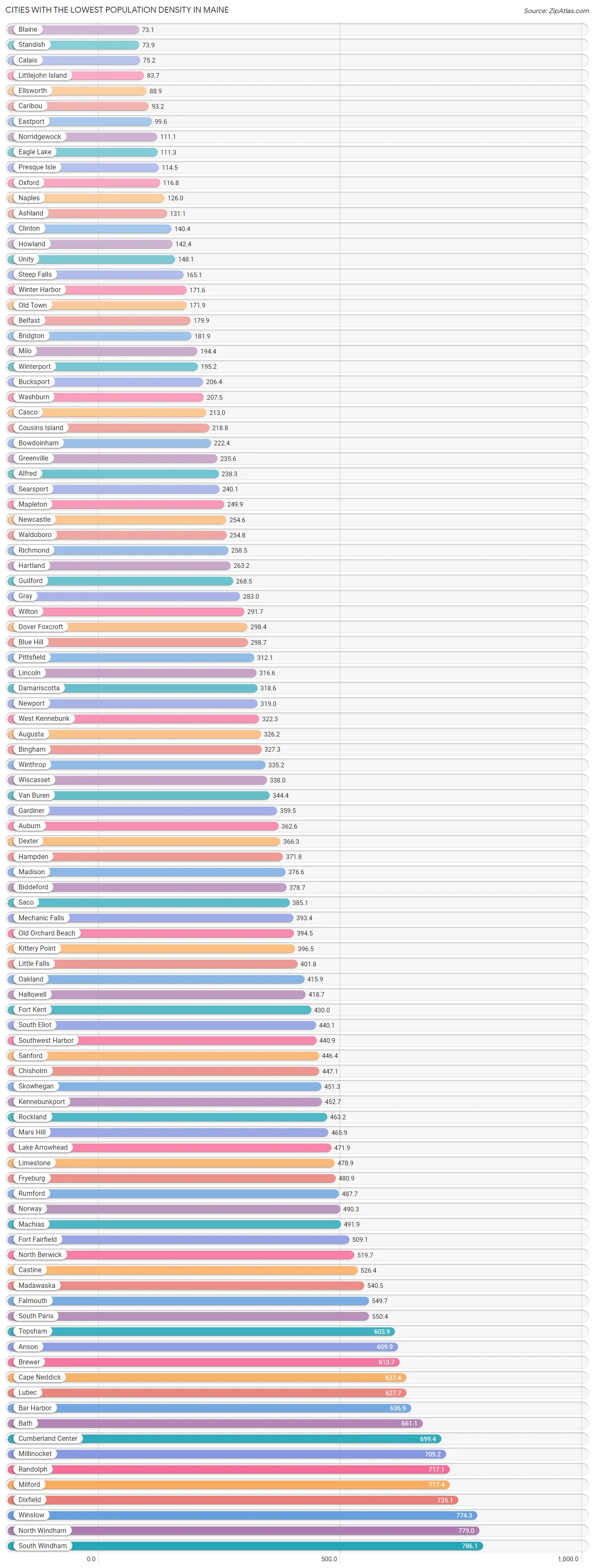 Cities with the Lowest Population Density in Maine Chart