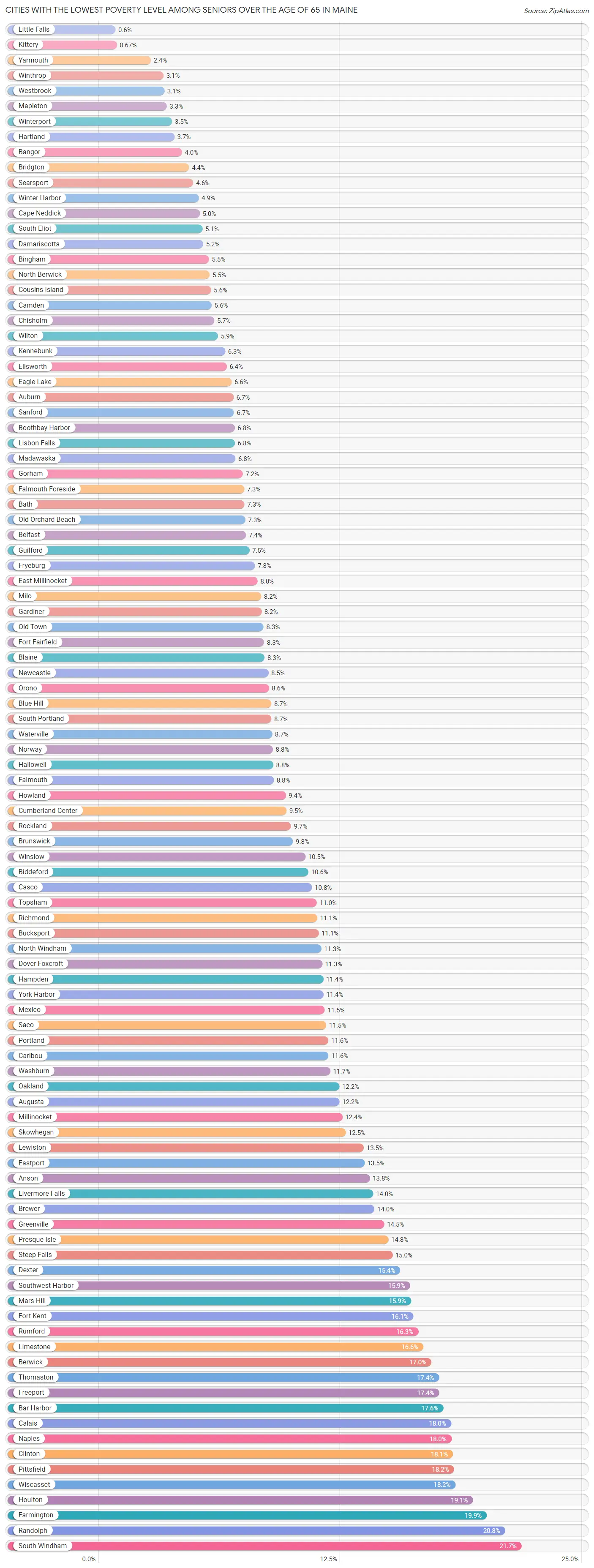 Cities with the Lowest Poverty Level Among Seniors Over the Age of 65 in Maine Chart