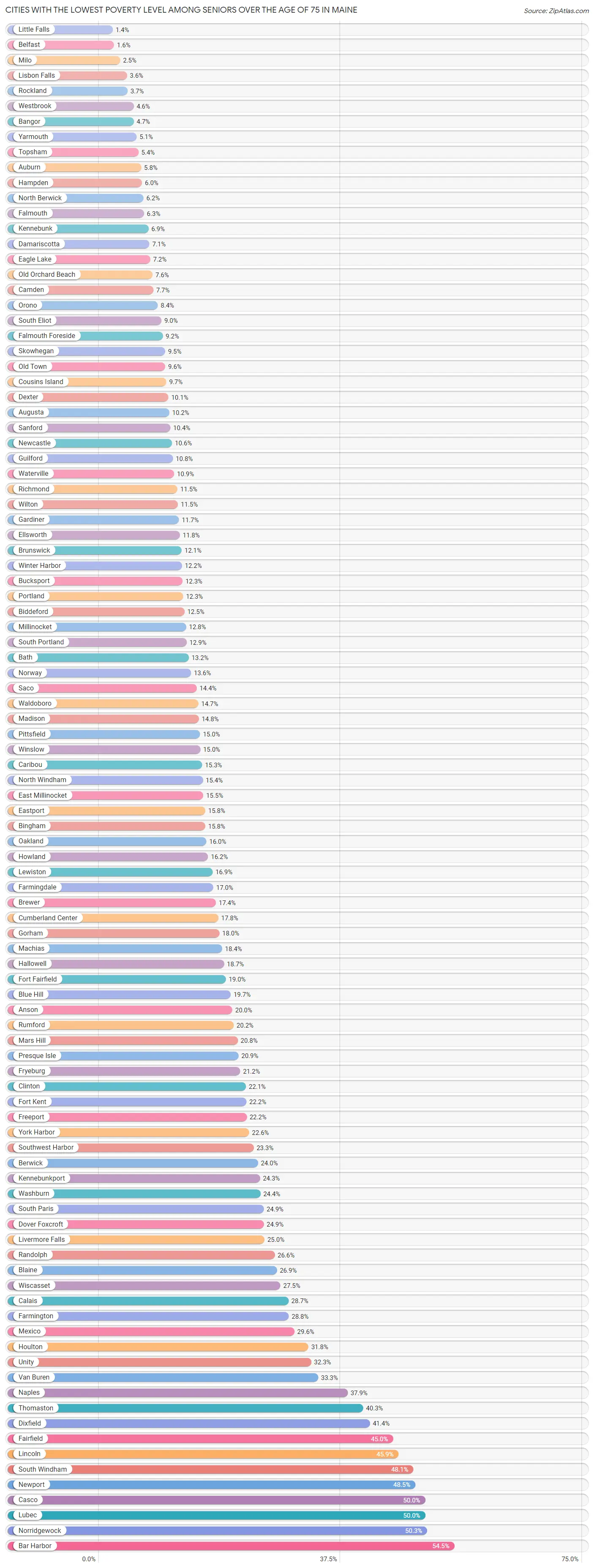Cities with the Lowest Poverty Level Among Seniors Over the Age of 75 in Maine Chart