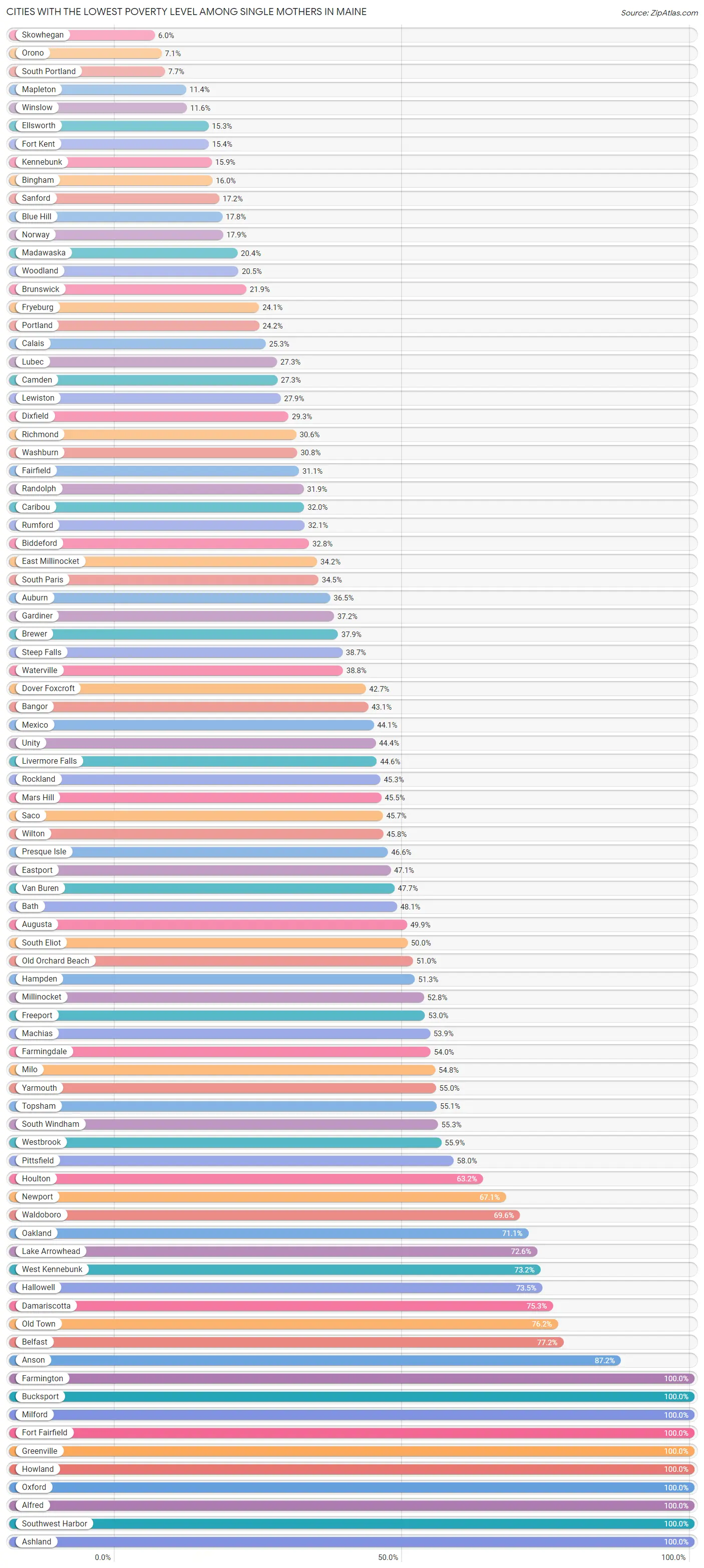 Cities with the Lowest Poverty Level Among Single Mothers in Maine Chart