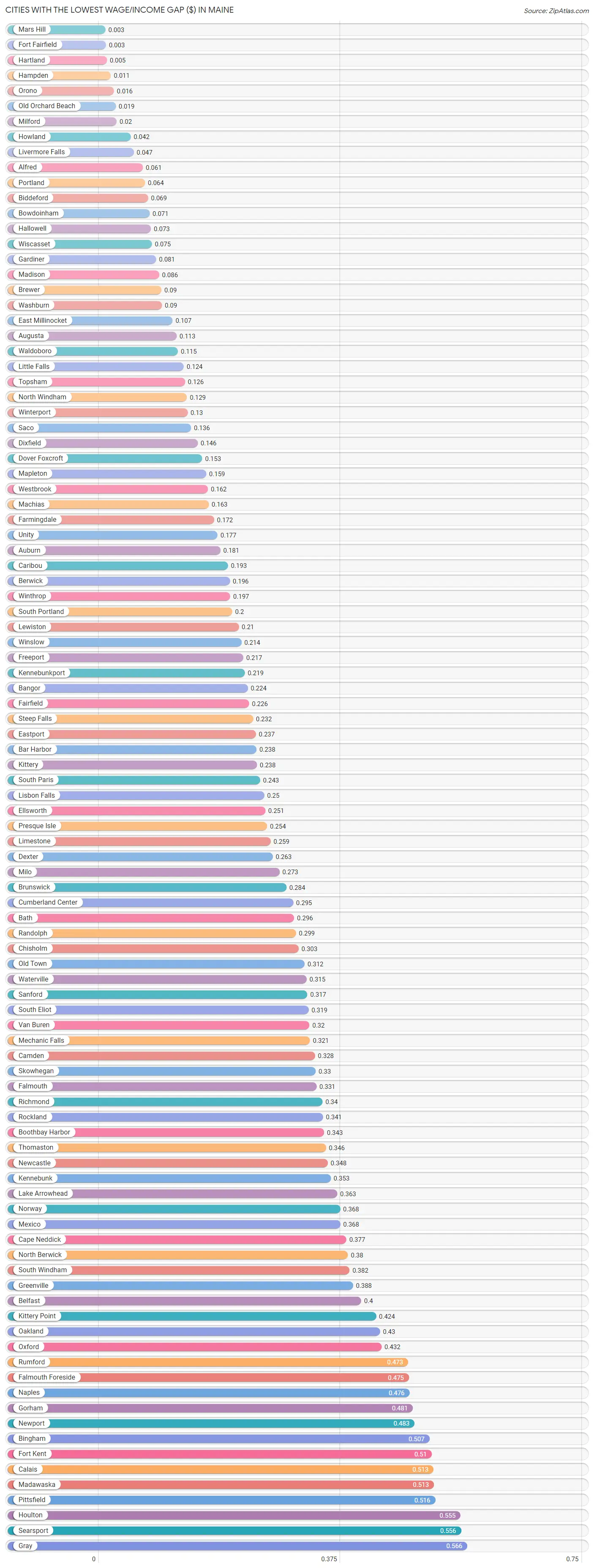 Cities with the Lowest Wage/Income Gap ($) in Maine Chart