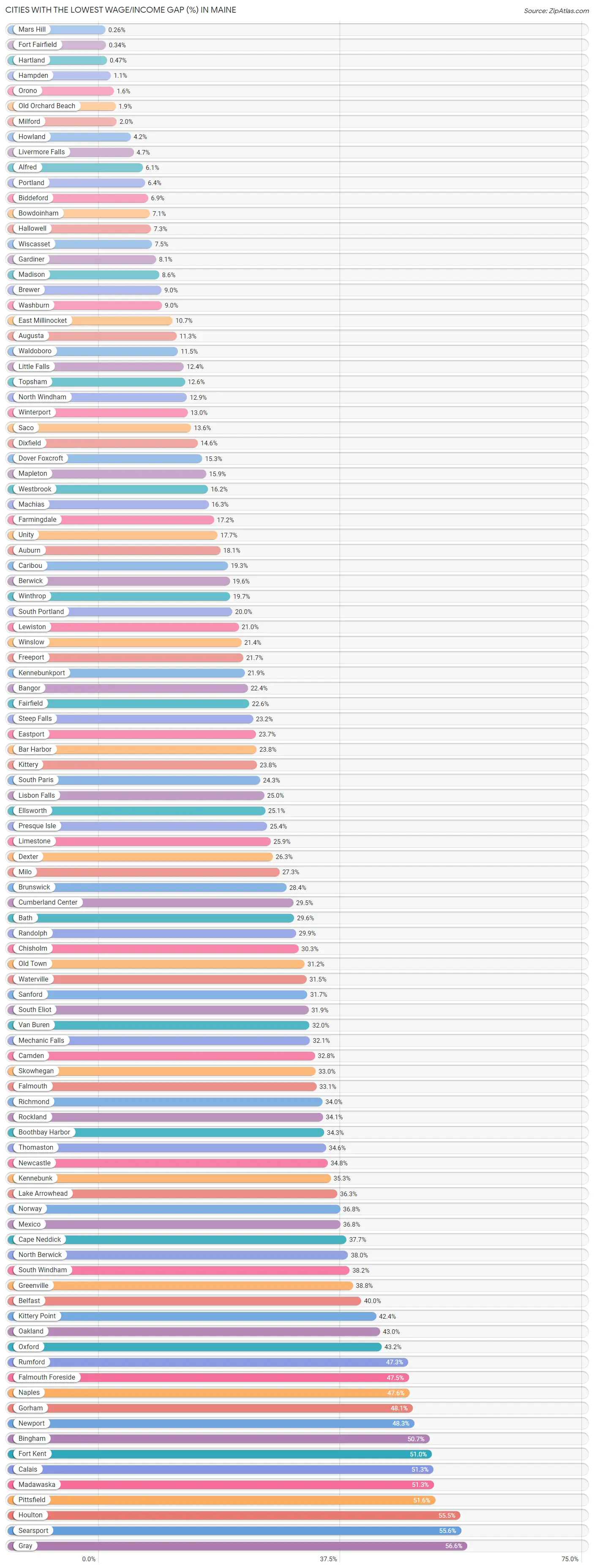 Cities with the Lowest Wage/Income Gap (%) in Maine Chart