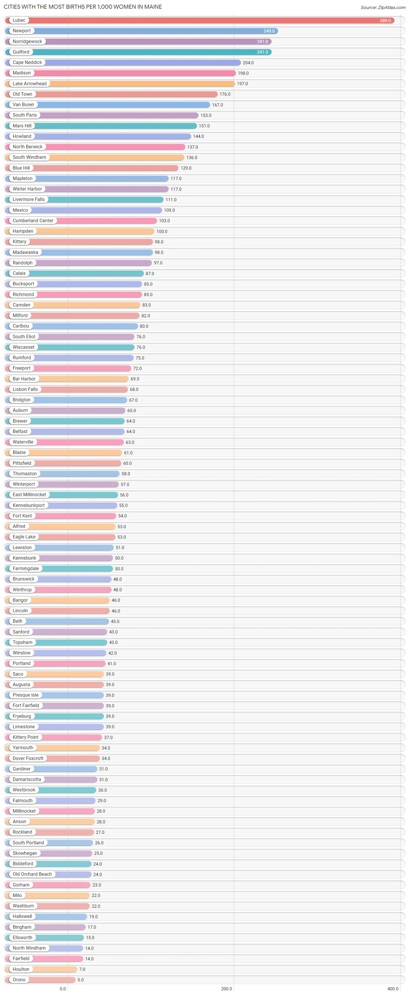 Cities with the Most Births per 1,000 Women in Maine Chart