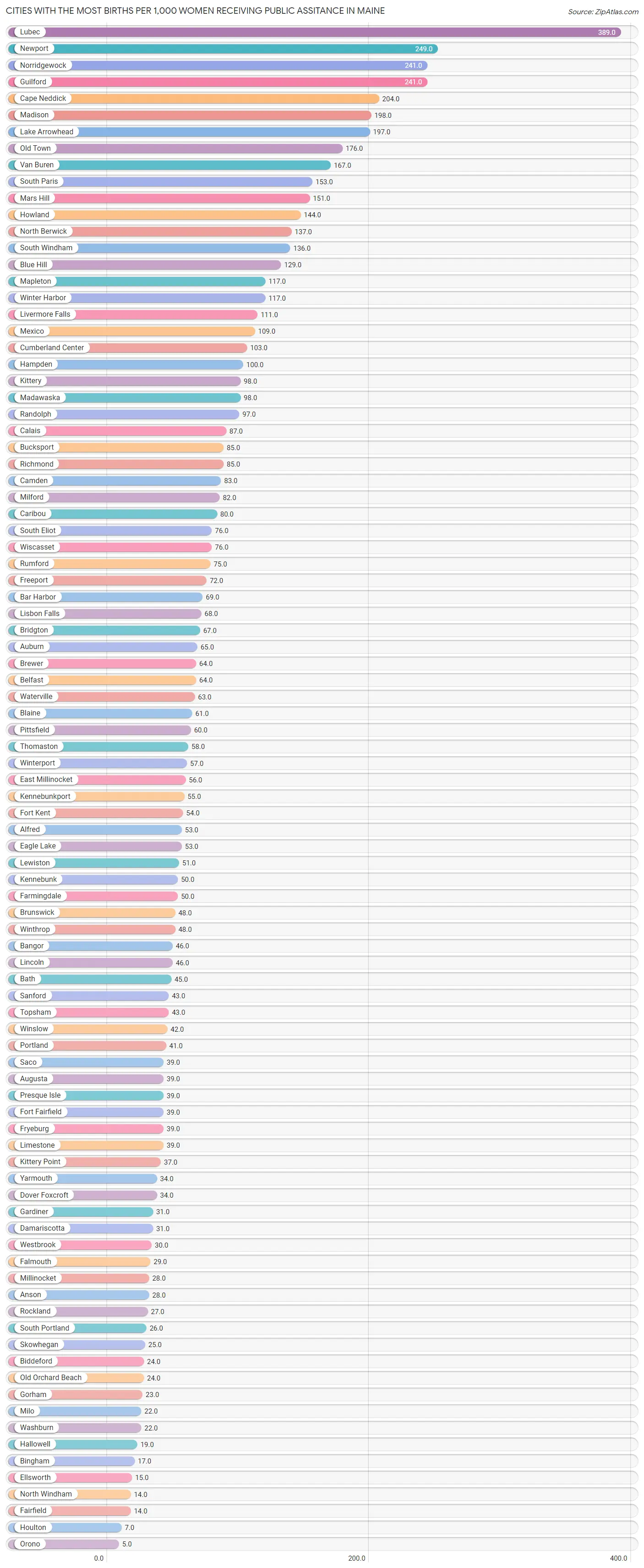Cities with the Most Births per 1,000 Women Receiving Public Assitance in Maine Chart