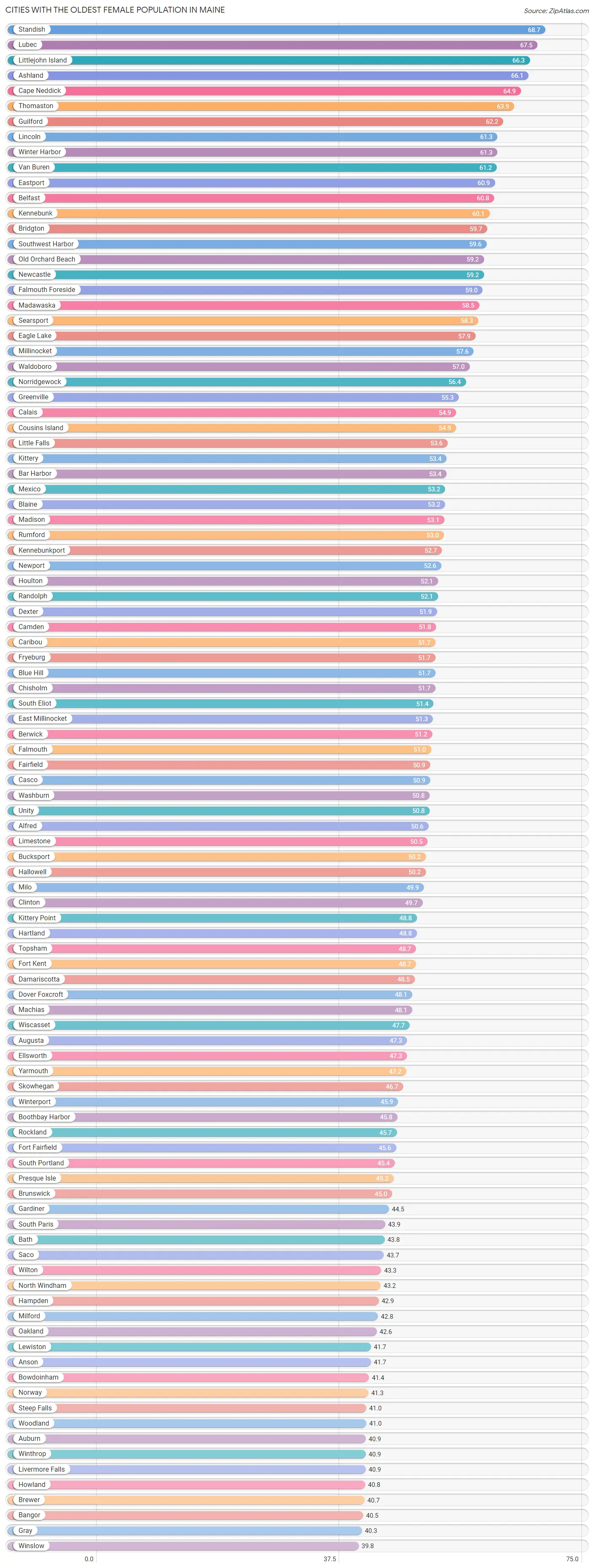 Cities with the Oldest Female Population in Maine Chart
