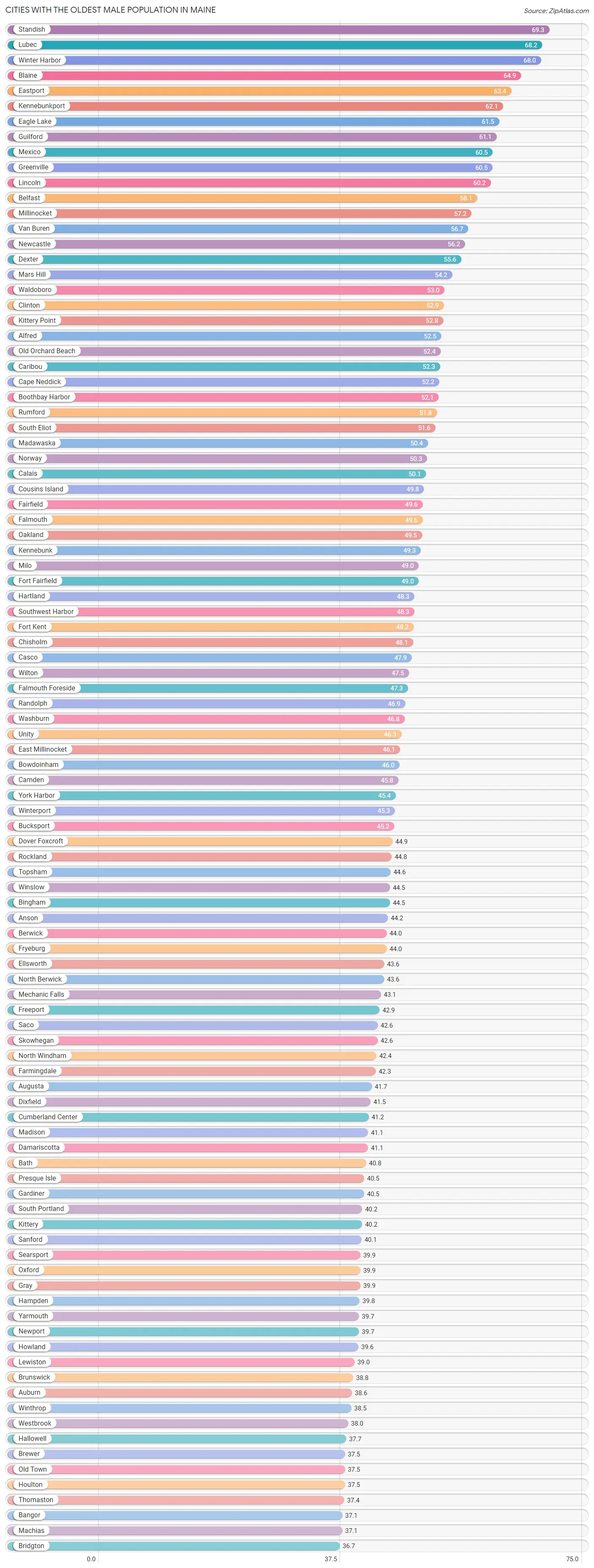 Cities with the Oldest Male Population in Maine Chart