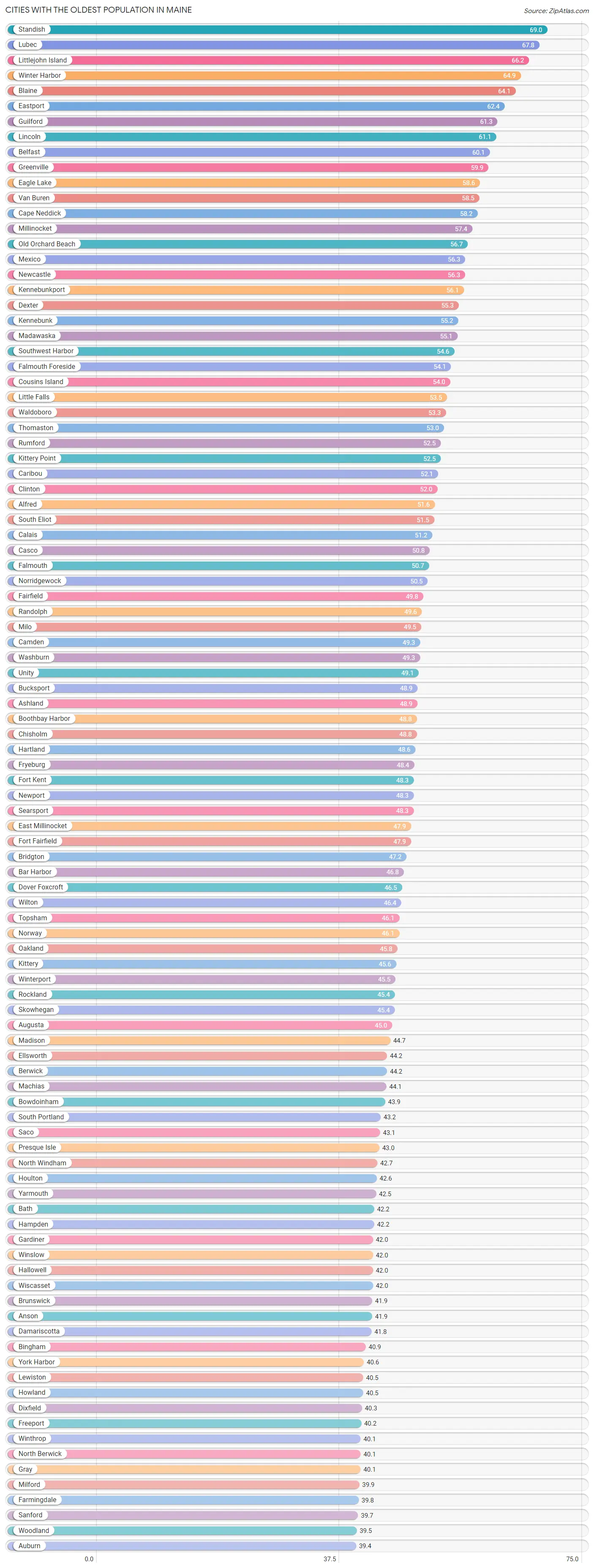 Cities with the Oldest Population in Maine Chart