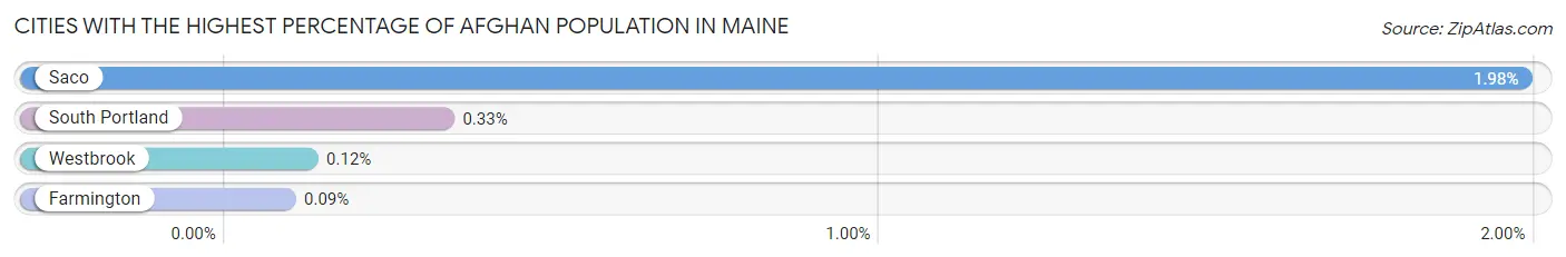 Cities with the Highest Percentage of Afghan Population in Maine Chart