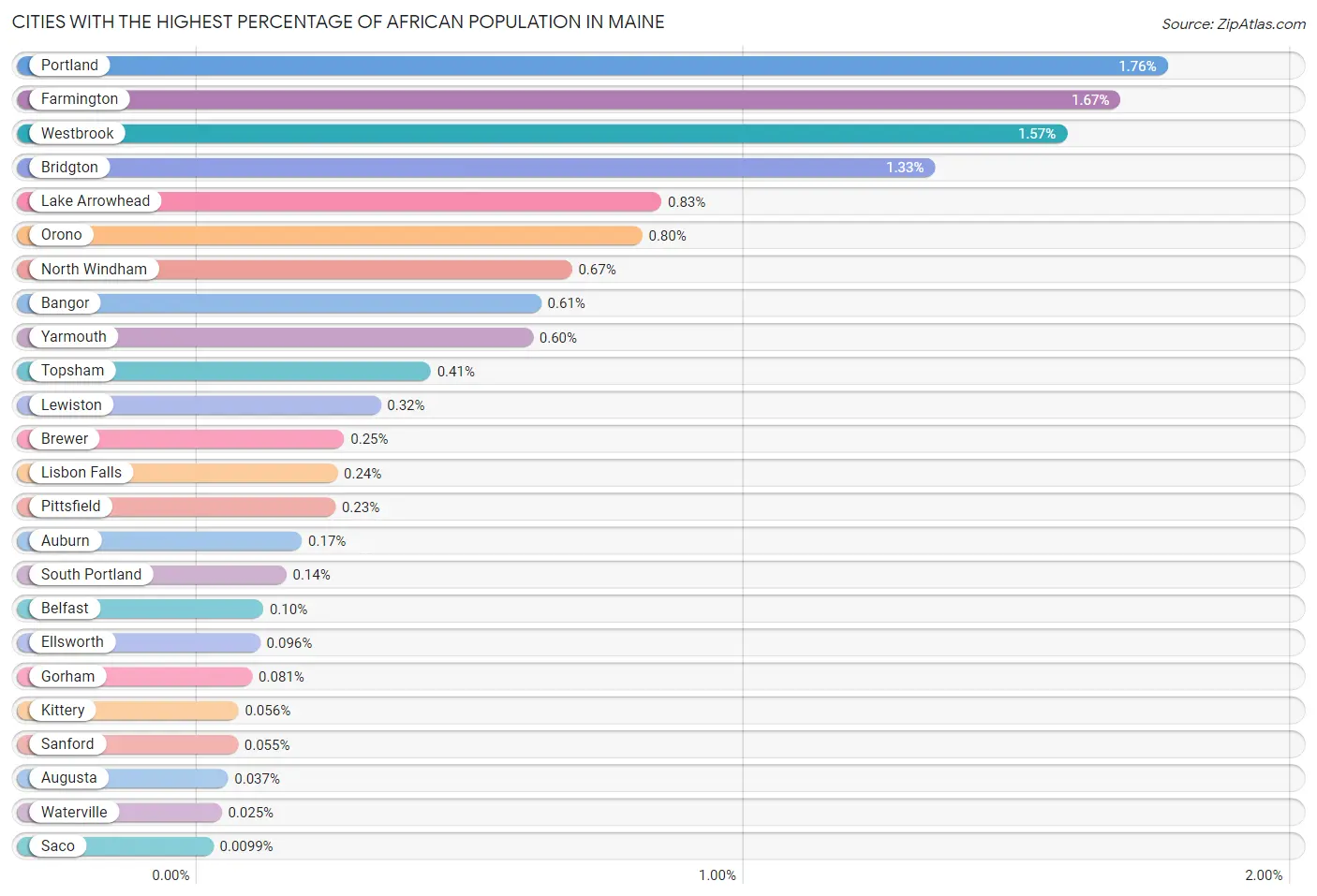 Cities with the Highest Percentage of African Population in Maine Chart