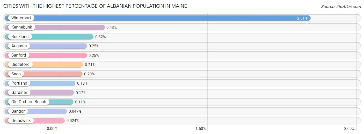 Cities with the Highest Percentage of Albanian Population in Maine Chart