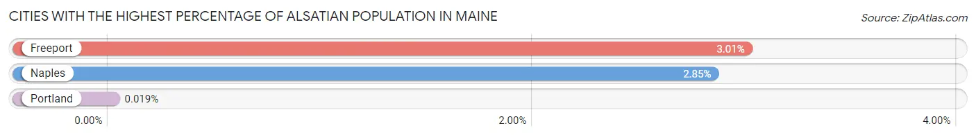 Cities with the Highest Percentage of Alsatian Population in Maine Chart