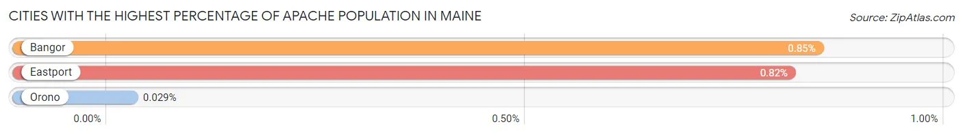 Cities with the Highest Percentage of Apache Population in Maine Chart
