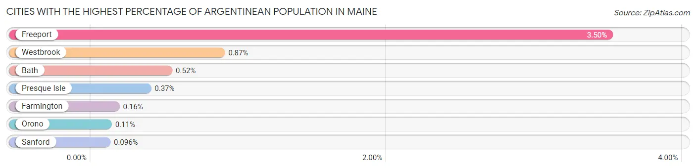 Cities with the Highest Percentage of Argentinean Population in Maine Chart