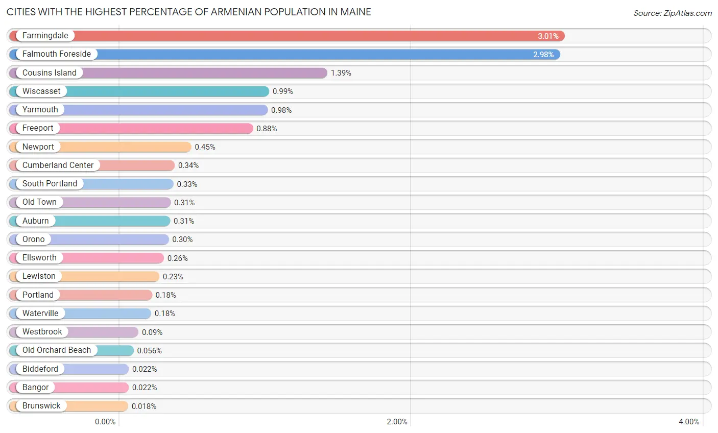 Cities with the Highest Percentage of Armenian Population in Maine Chart