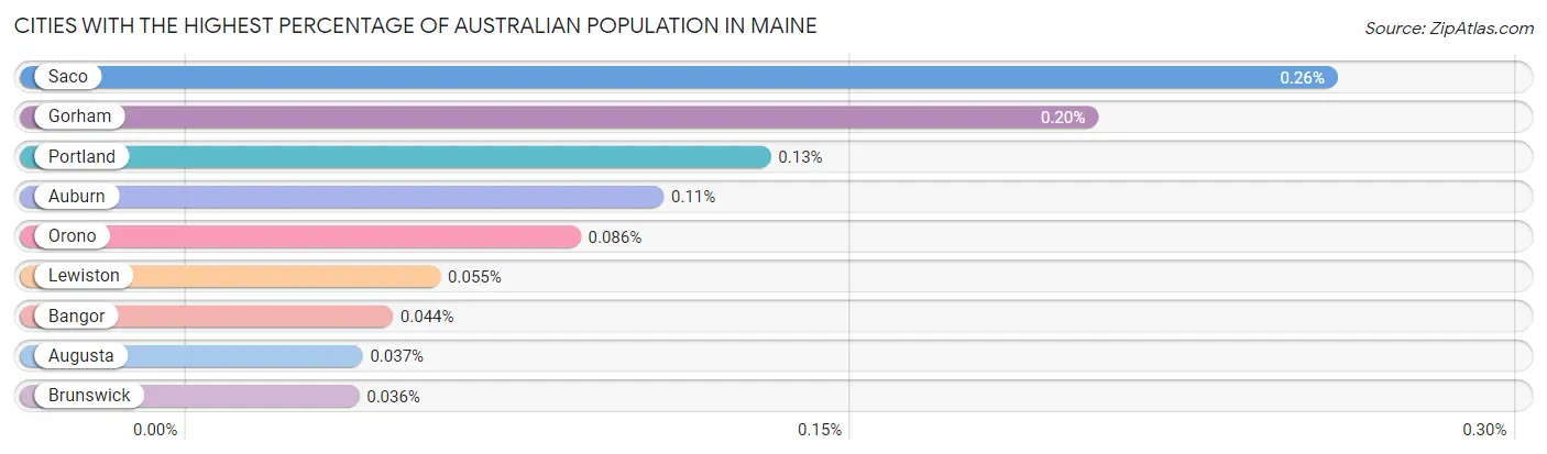 Cities with the Highest Percentage of Australian Population in Maine Chart