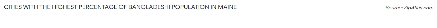 Cities with the Highest Percentage of Bangladeshi Population in Maine Chart