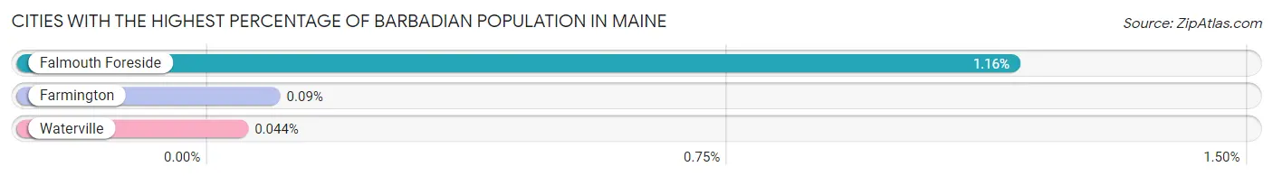 Cities with the Highest Percentage of Barbadian Population in Maine Chart