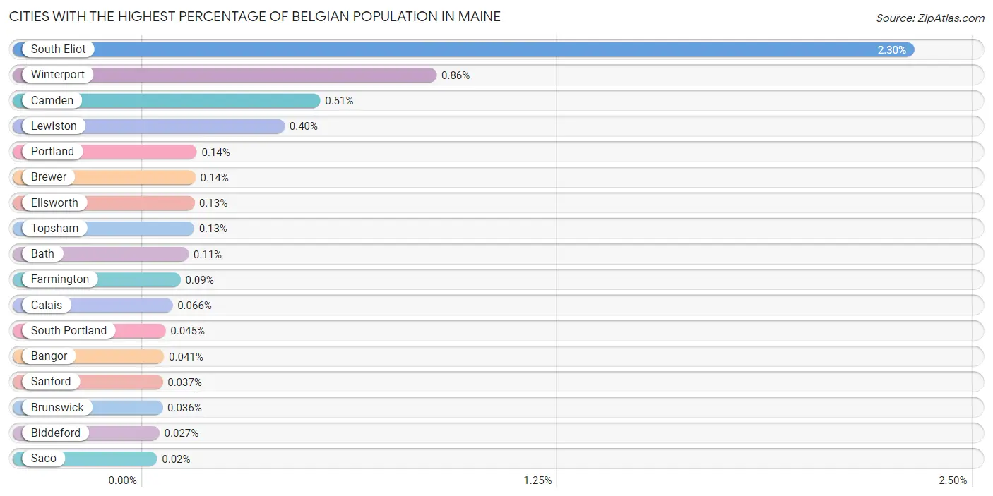 Cities with the Highest Percentage of Belgian Population in Maine Chart
